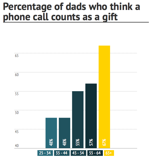 Gifts Dads Want