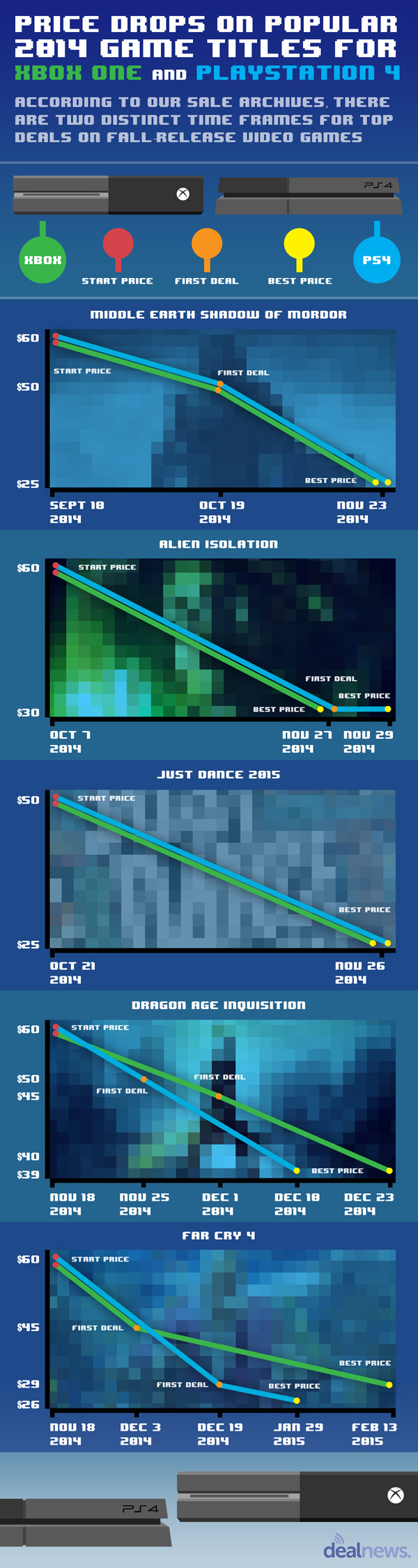 Video Game Chart